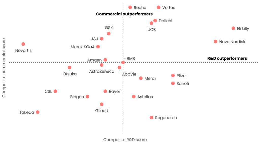2025 R&D vs Commercial Performance within the P3i